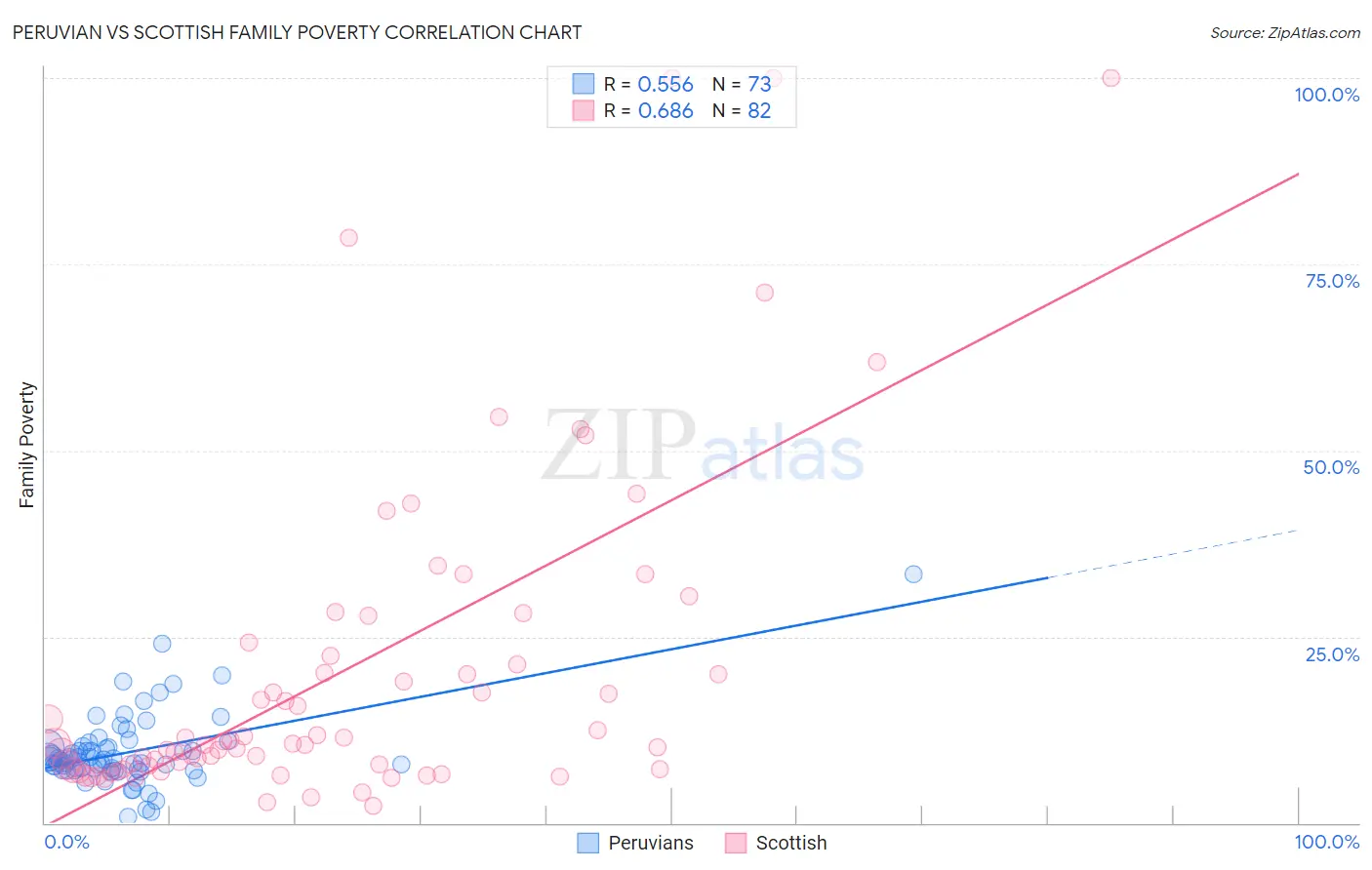 Peruvian vs Scottish Family Poverty