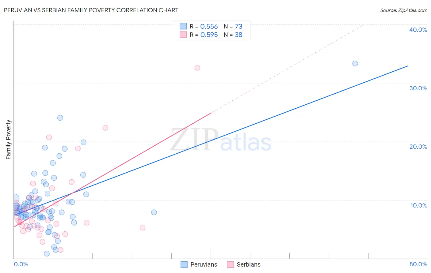 Peruvian vs Serbian Family Poverty