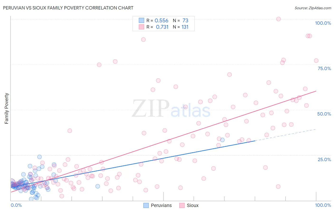Peruvian vs Sioux Family Poverty
