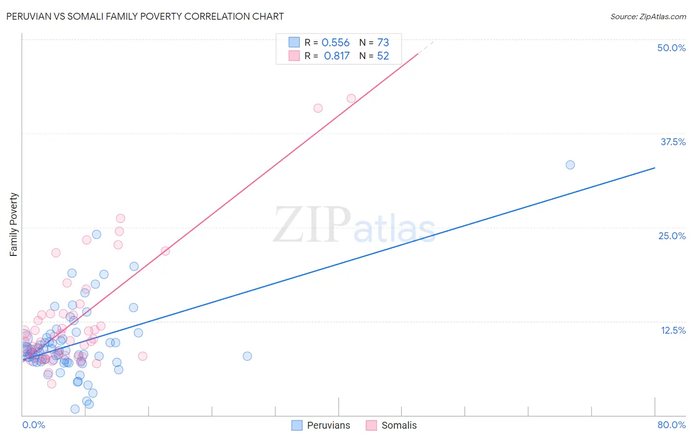Peruvian vs Somali Family Poverty