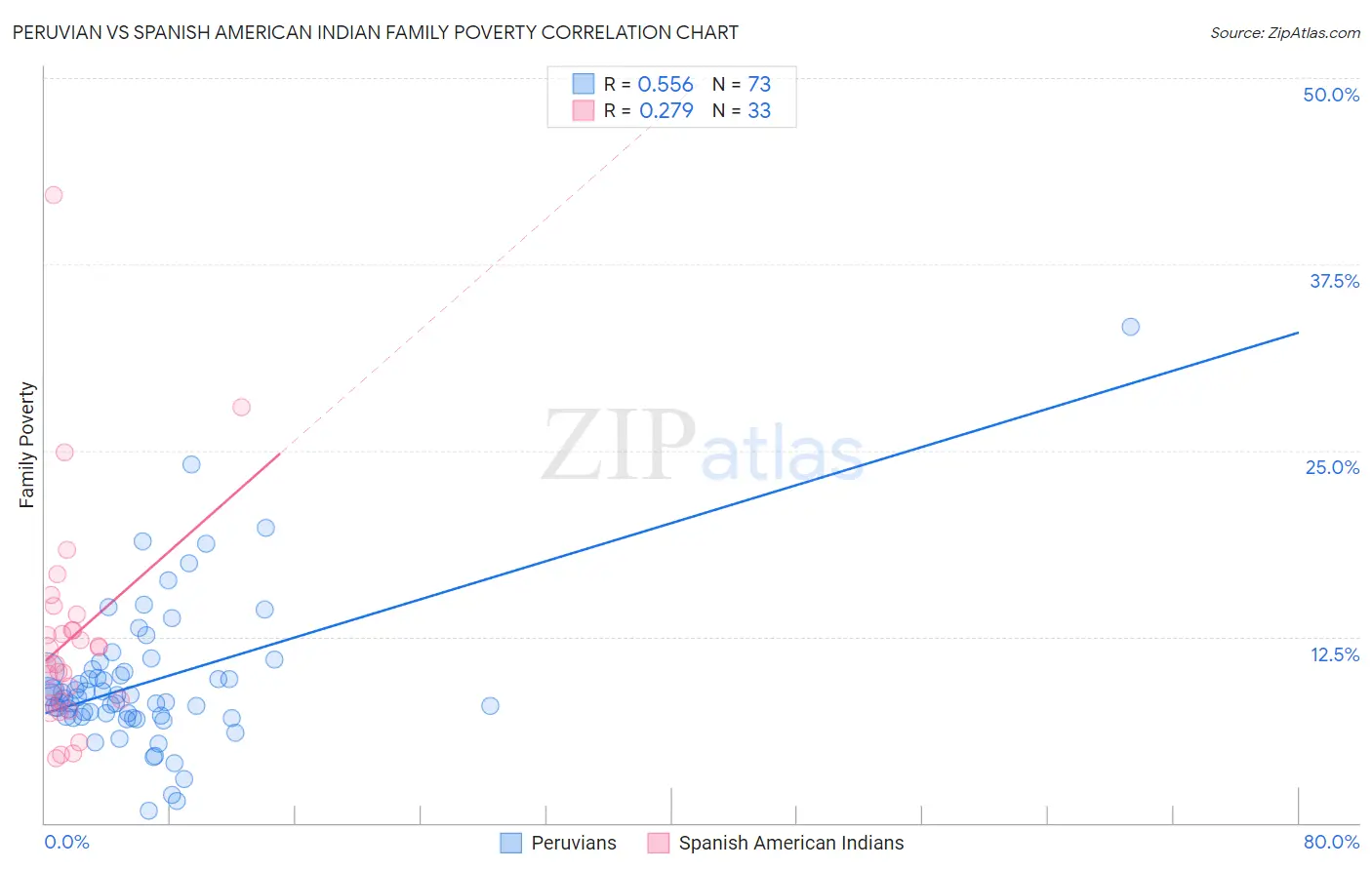 Peruvian vs Spanish American Indian Family Poverty
