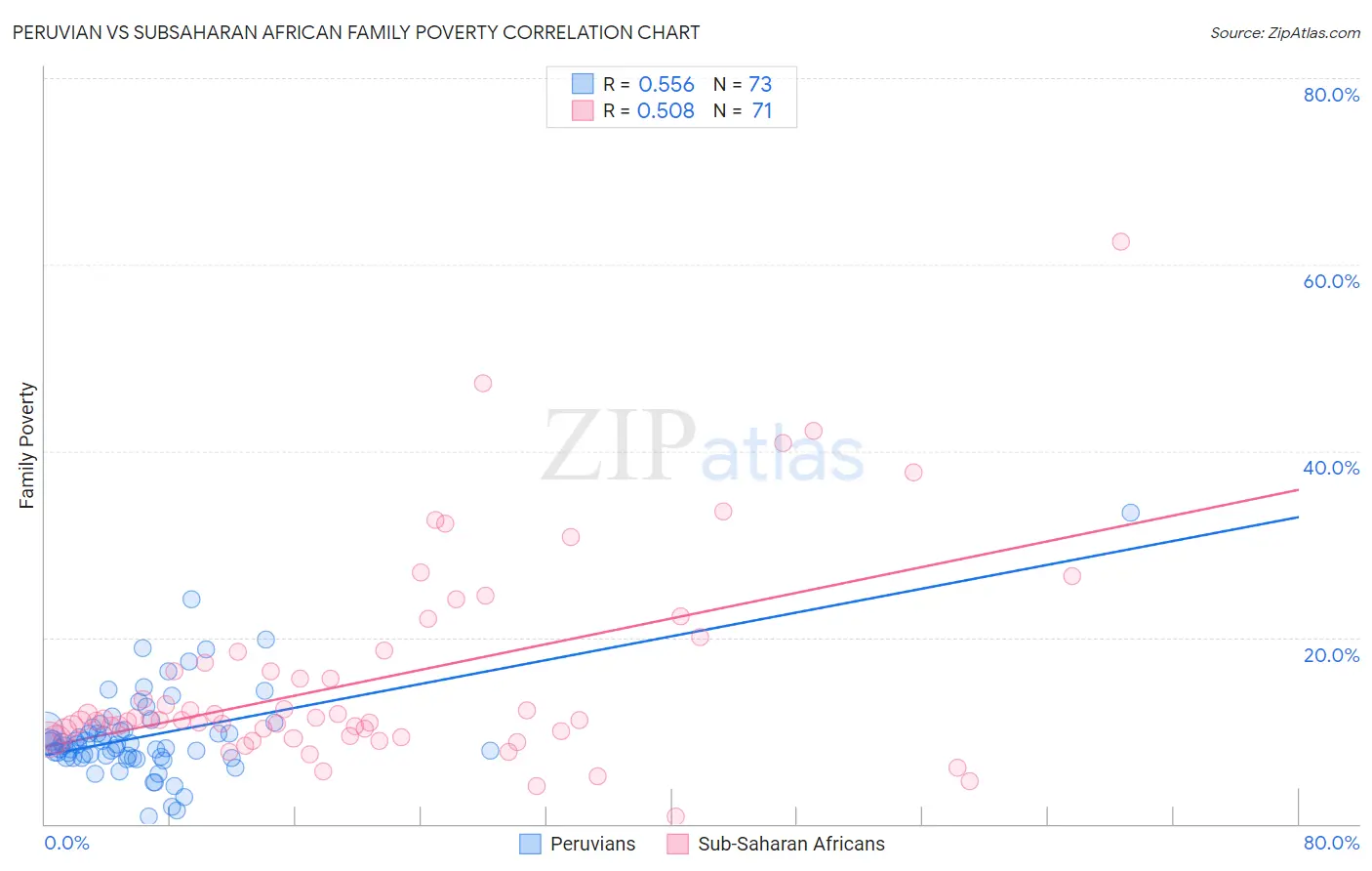 Peruvian vs Subsaharan African Family Poverty