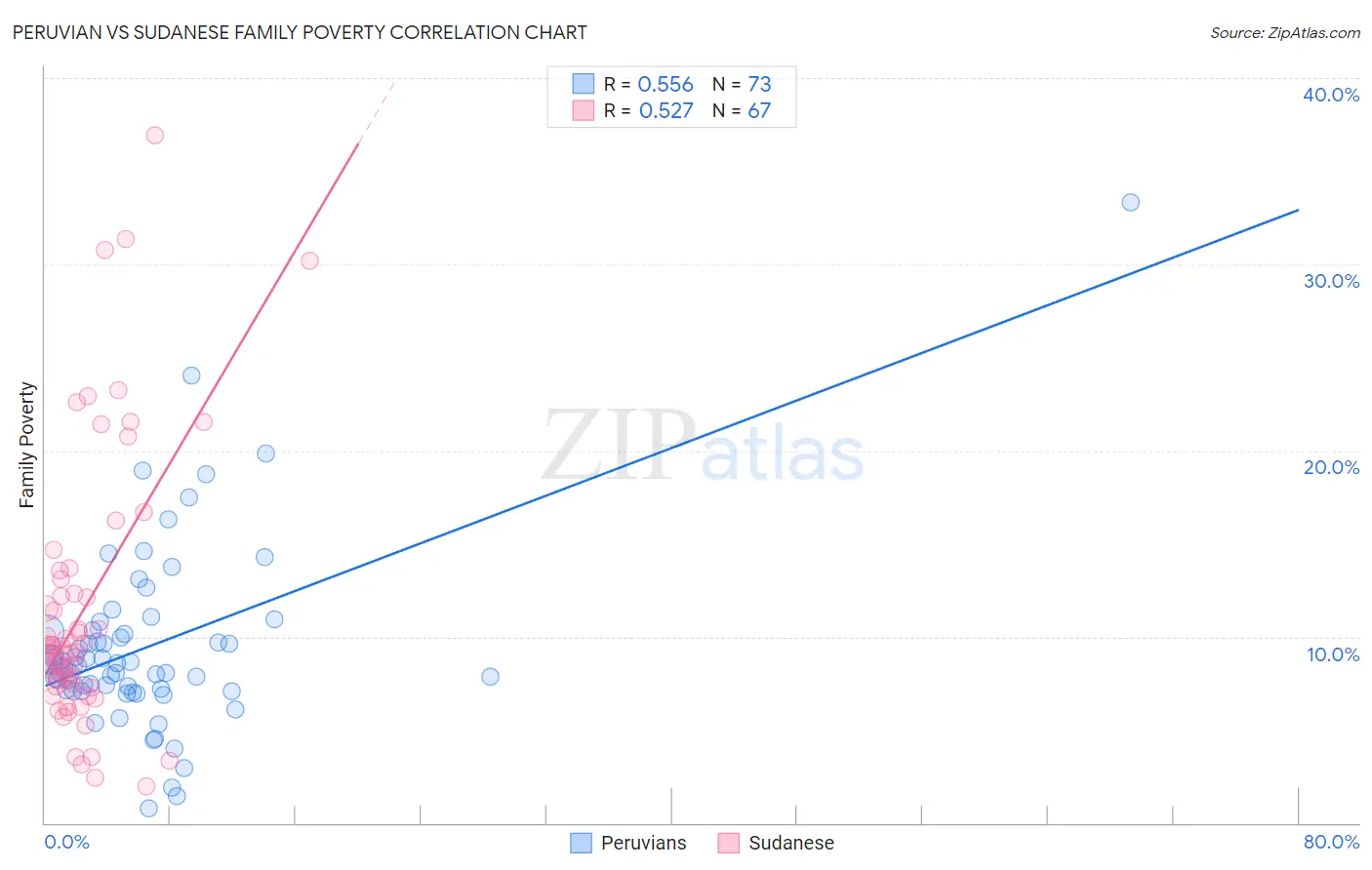 Peruvian vs Sudanese Family Poverty