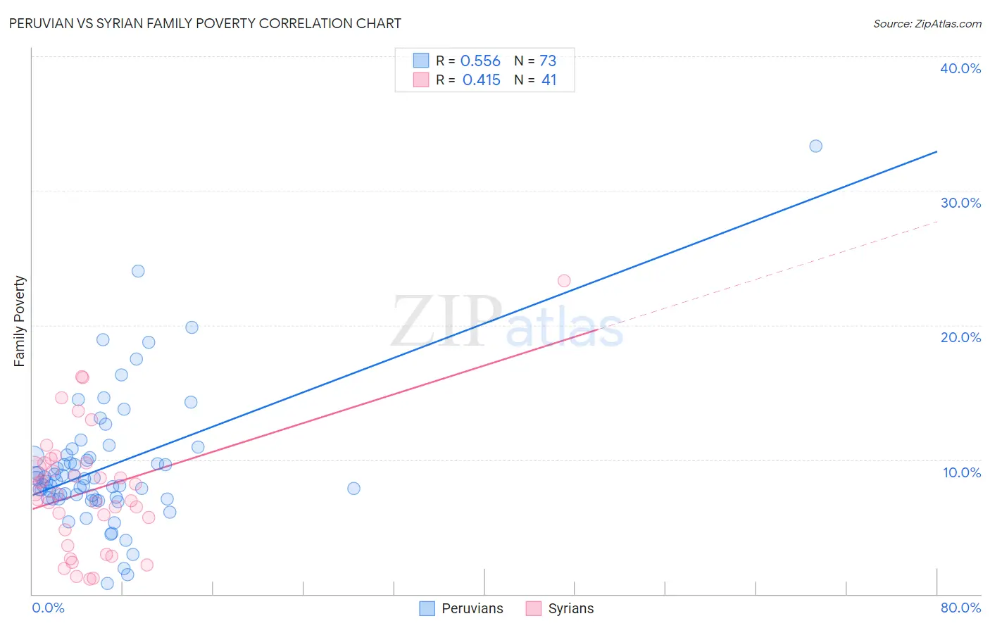 Peruvian vs Syrian Family Poverty