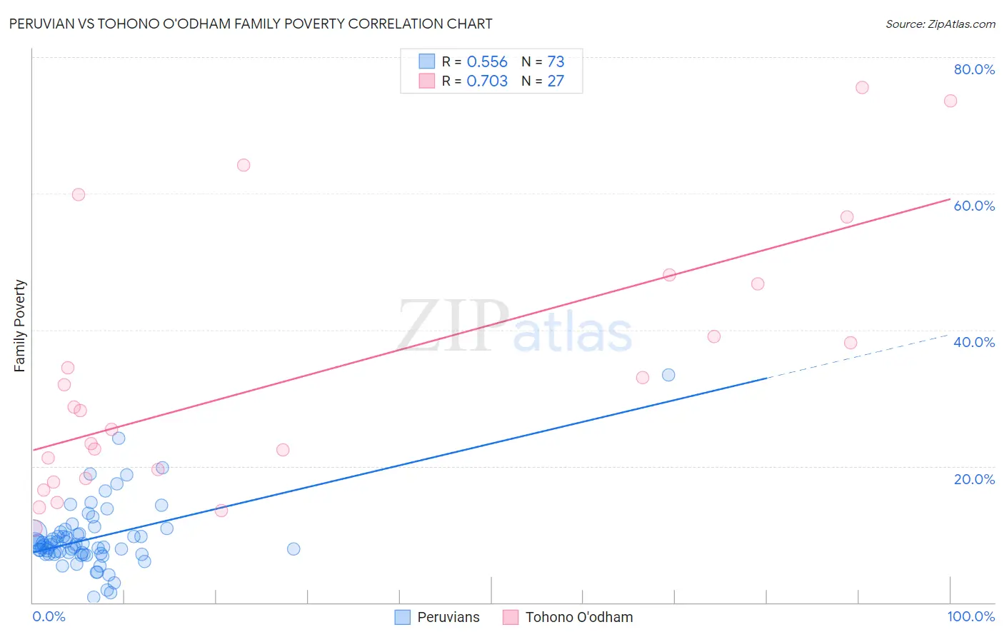 Peruvian vs Tohono O'odham Family Poverty