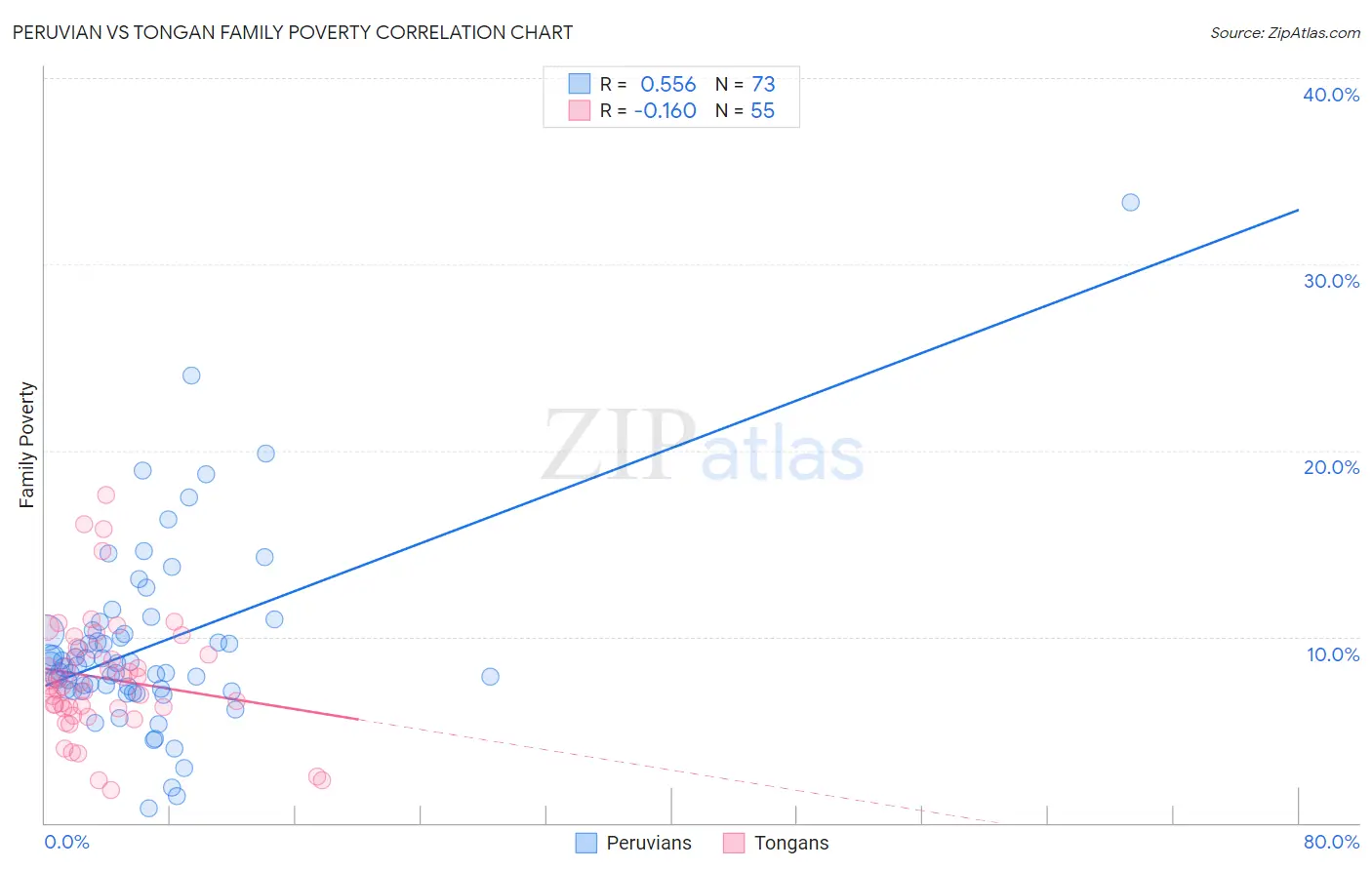 Peruvian vs Tongan Family Poverty