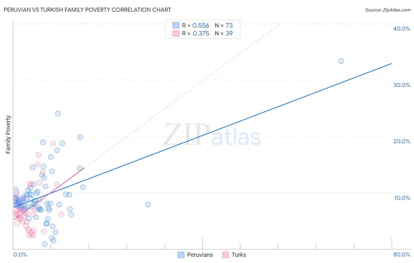 Peruvian vs Turkish Family Poverty