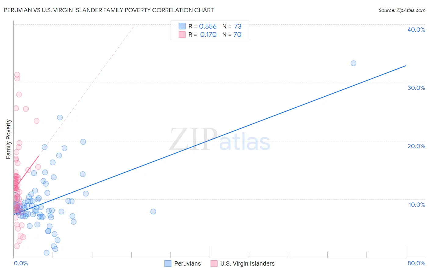 Peruvian vs U.S. Virgin Islander Family Poverty