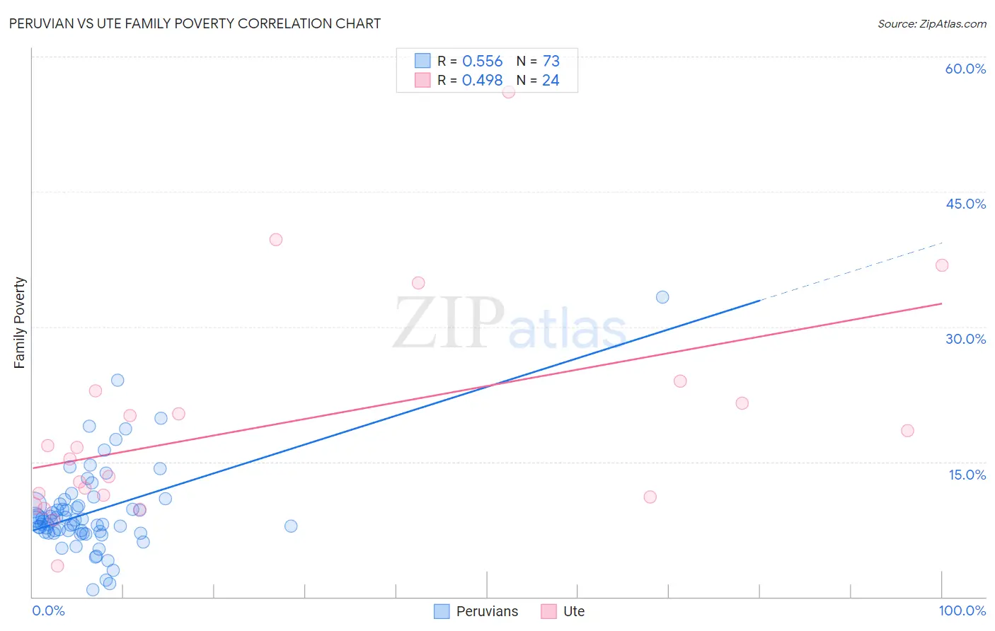 Peruvian vs Ute Family Poverty