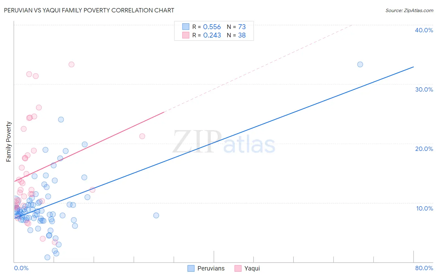 Peruvian vs Yaqui Family Poverty