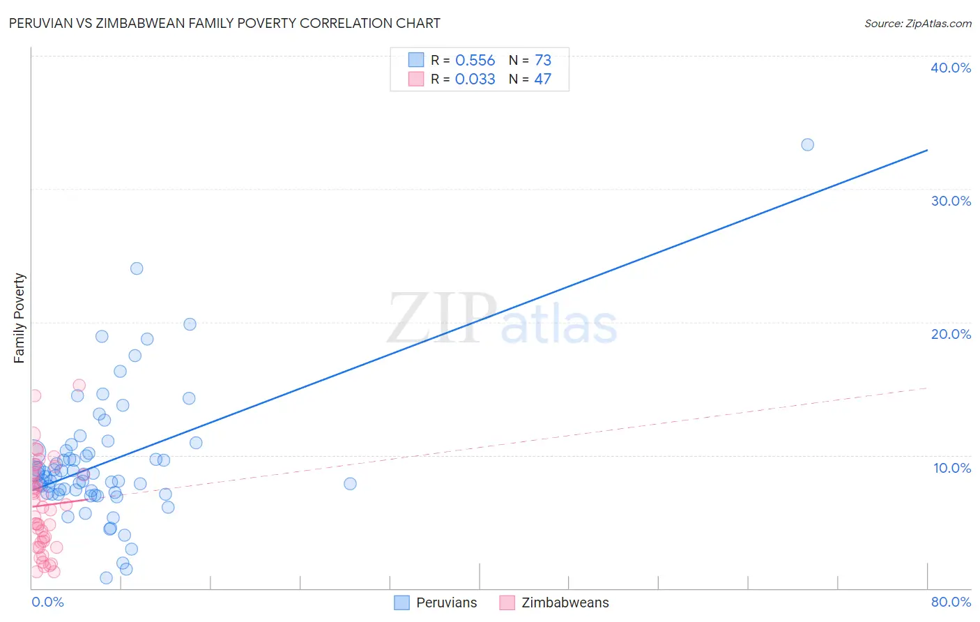 Peruvian vs Zimbabwean Family Poverty