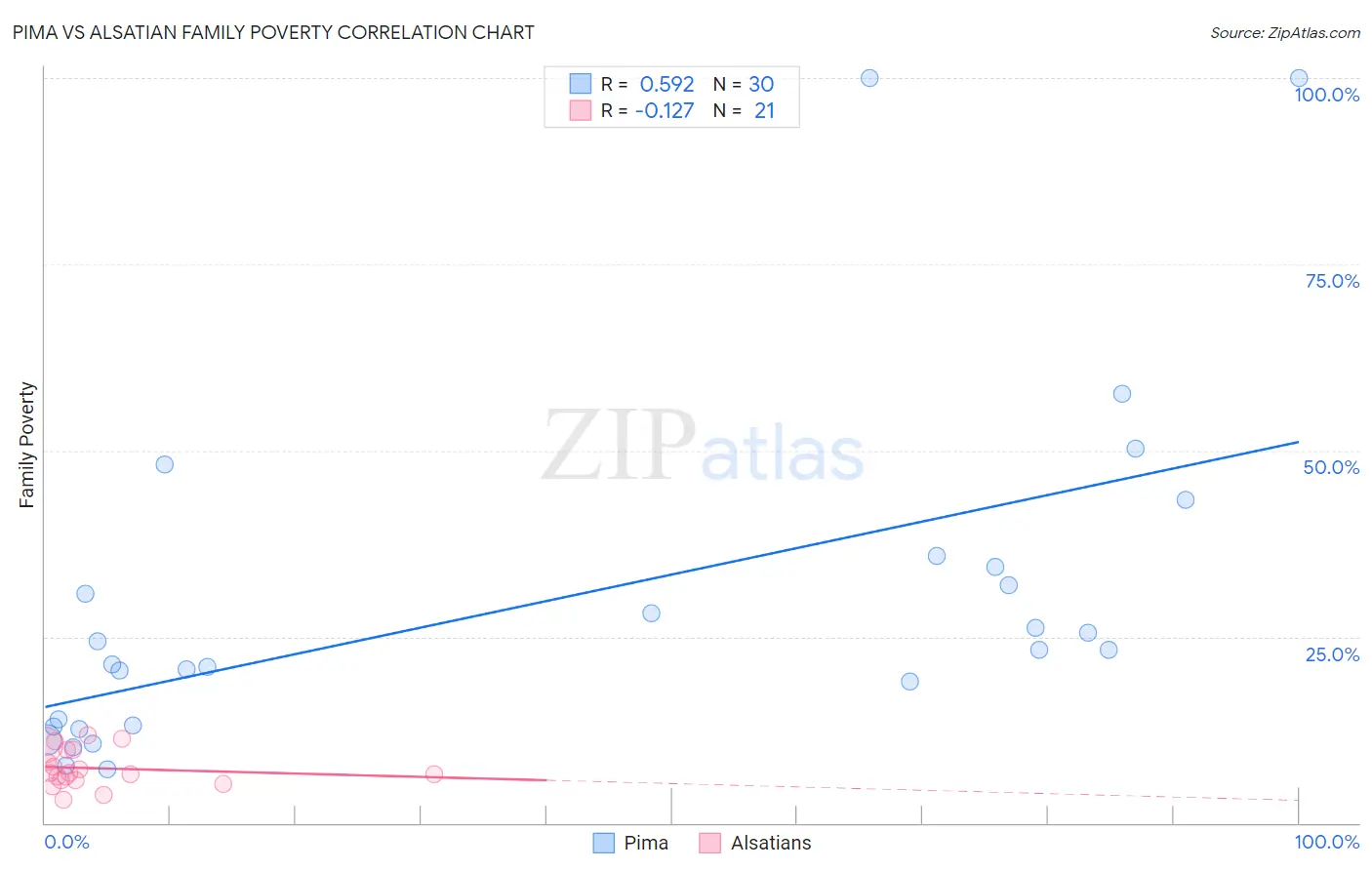 Pima vs Alsatian Family Poverty