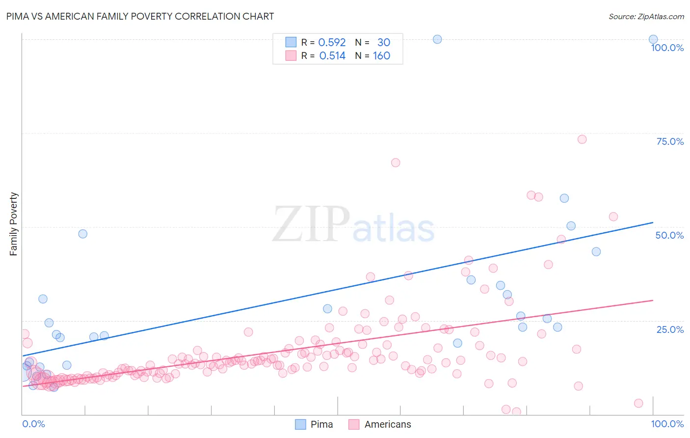 Pima vs American Family Poverty