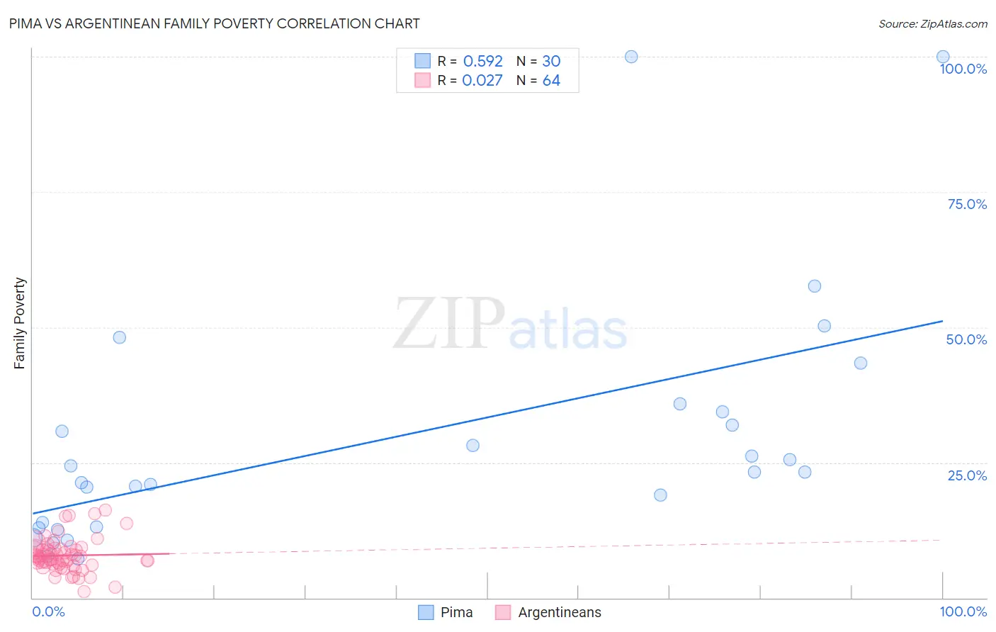 Pima vs Argentinean Family Poverty