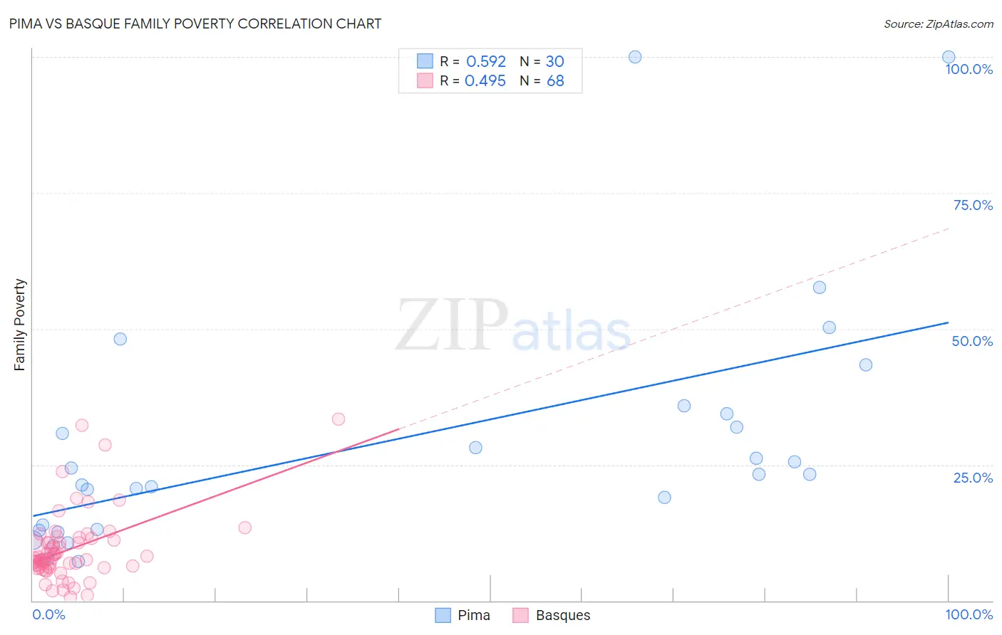 Pima vs Basque Family Poverty