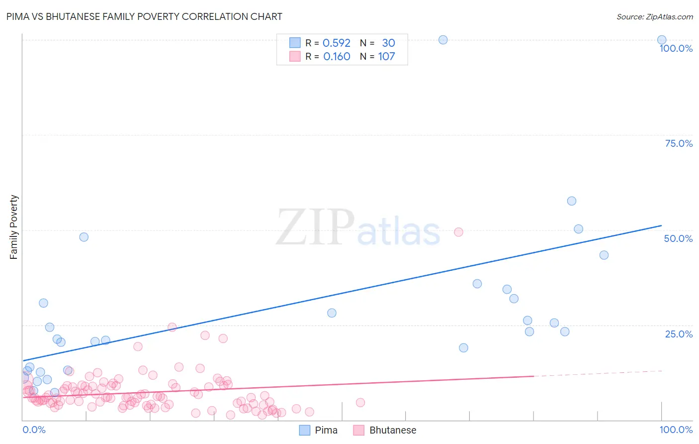 Pima vs Bhutanese Family Poverty
