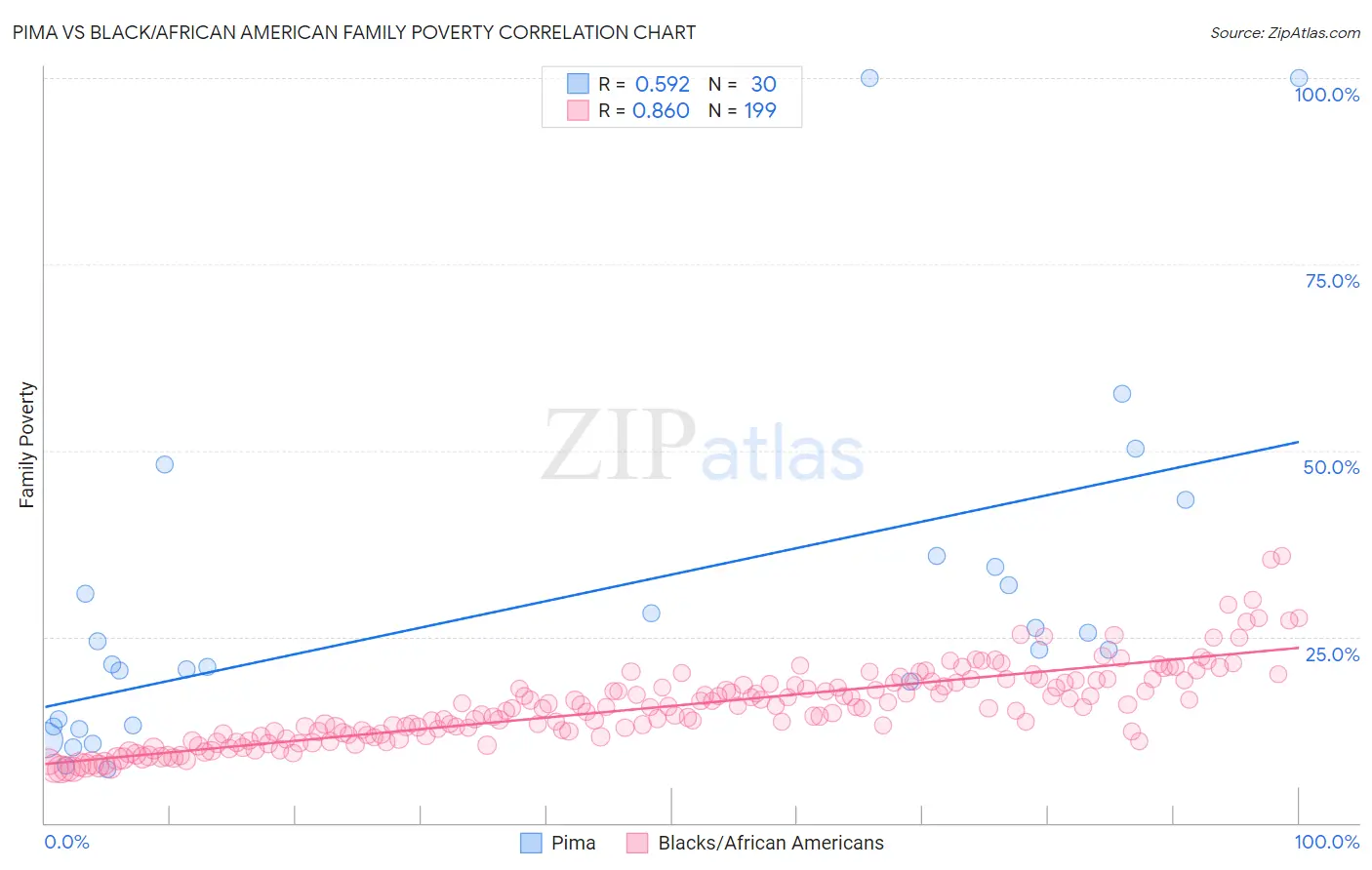 Pima vs Black/African American Family Poverty