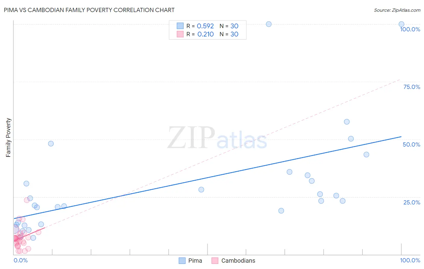 Pima vs Cambodian Family Poverty
