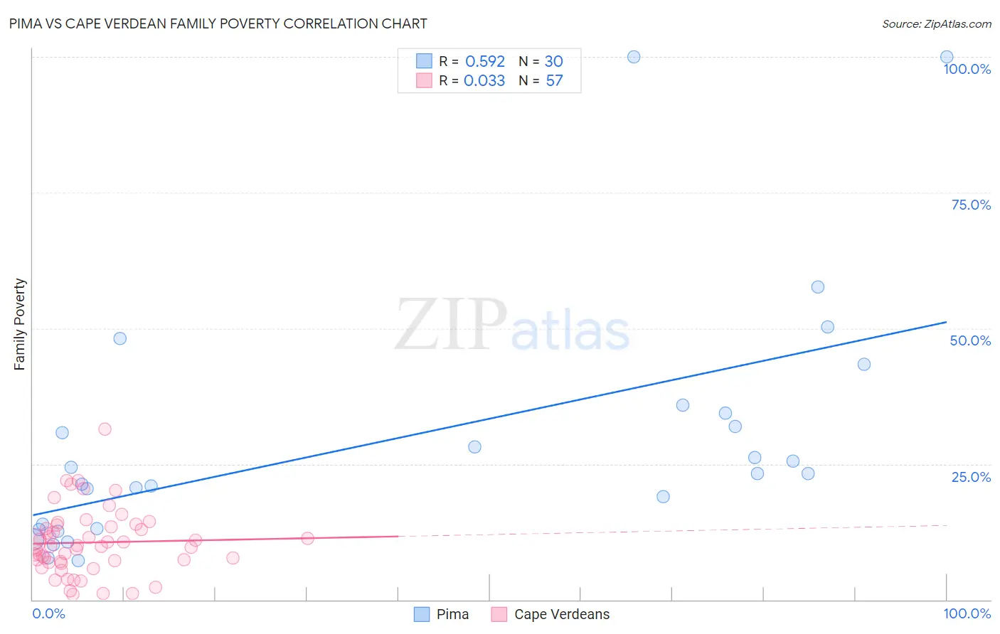 Pima vs Cape Verdean Family Poverty