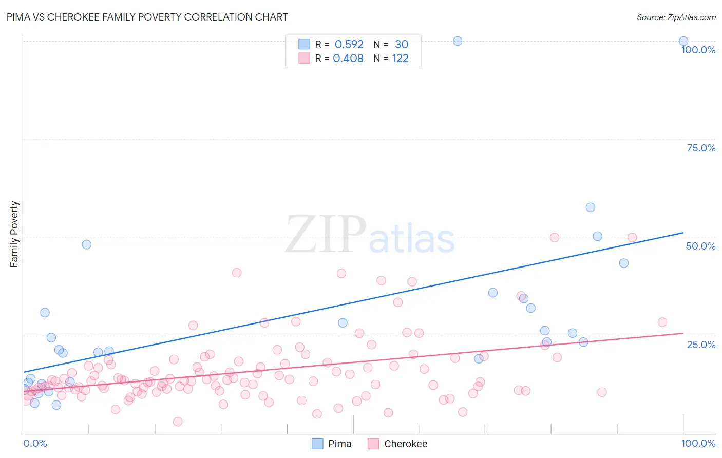 Pima vs Cherokee Family Poverty