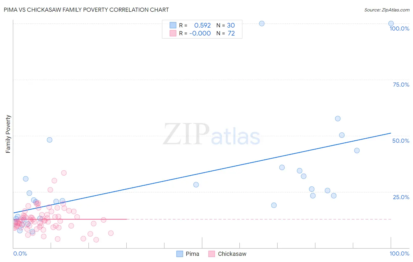 Pima vs Chickasaw Family Poverty