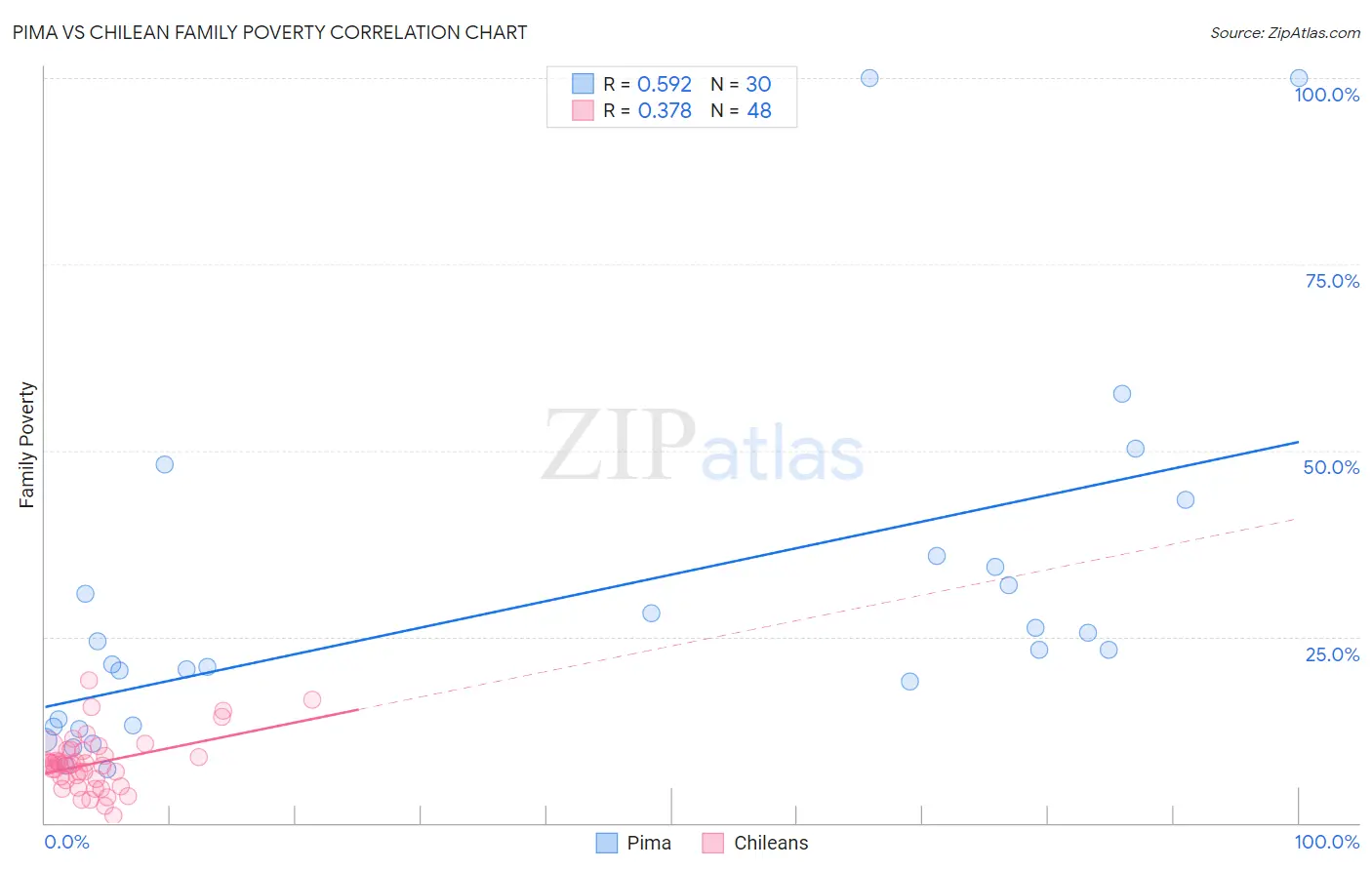 Pima vs Chilean Family Poverty