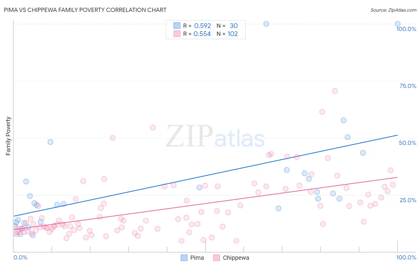 Pima vs Chippewa Family Poverty