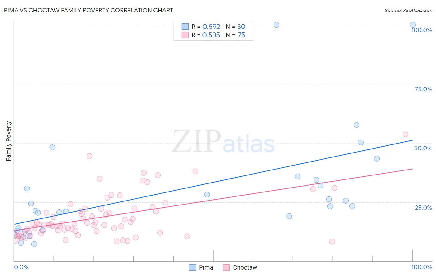 Pima vs Choctaw Family Poverty