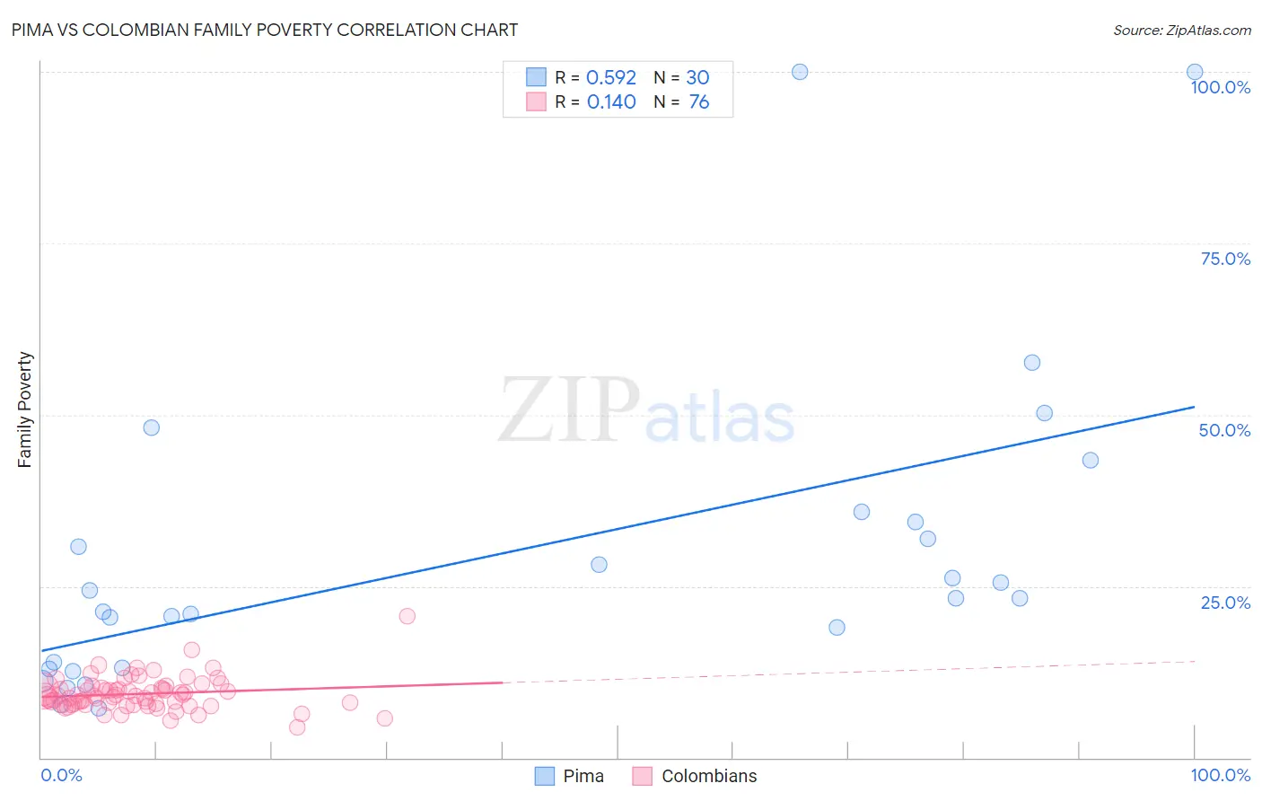 Pima vs Colombian Family Poverty