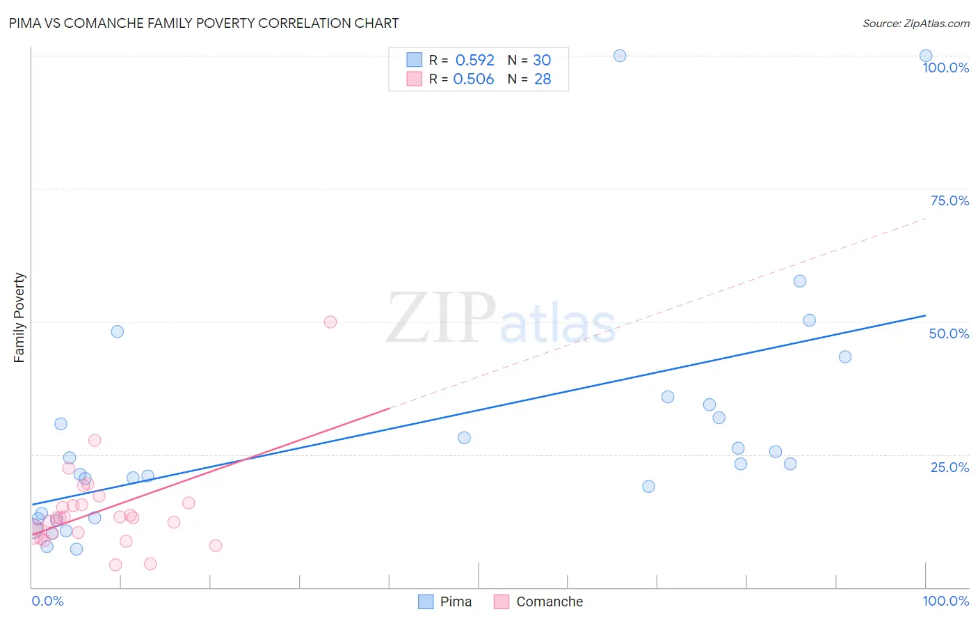 Pima vs Comanche Family Poverty
