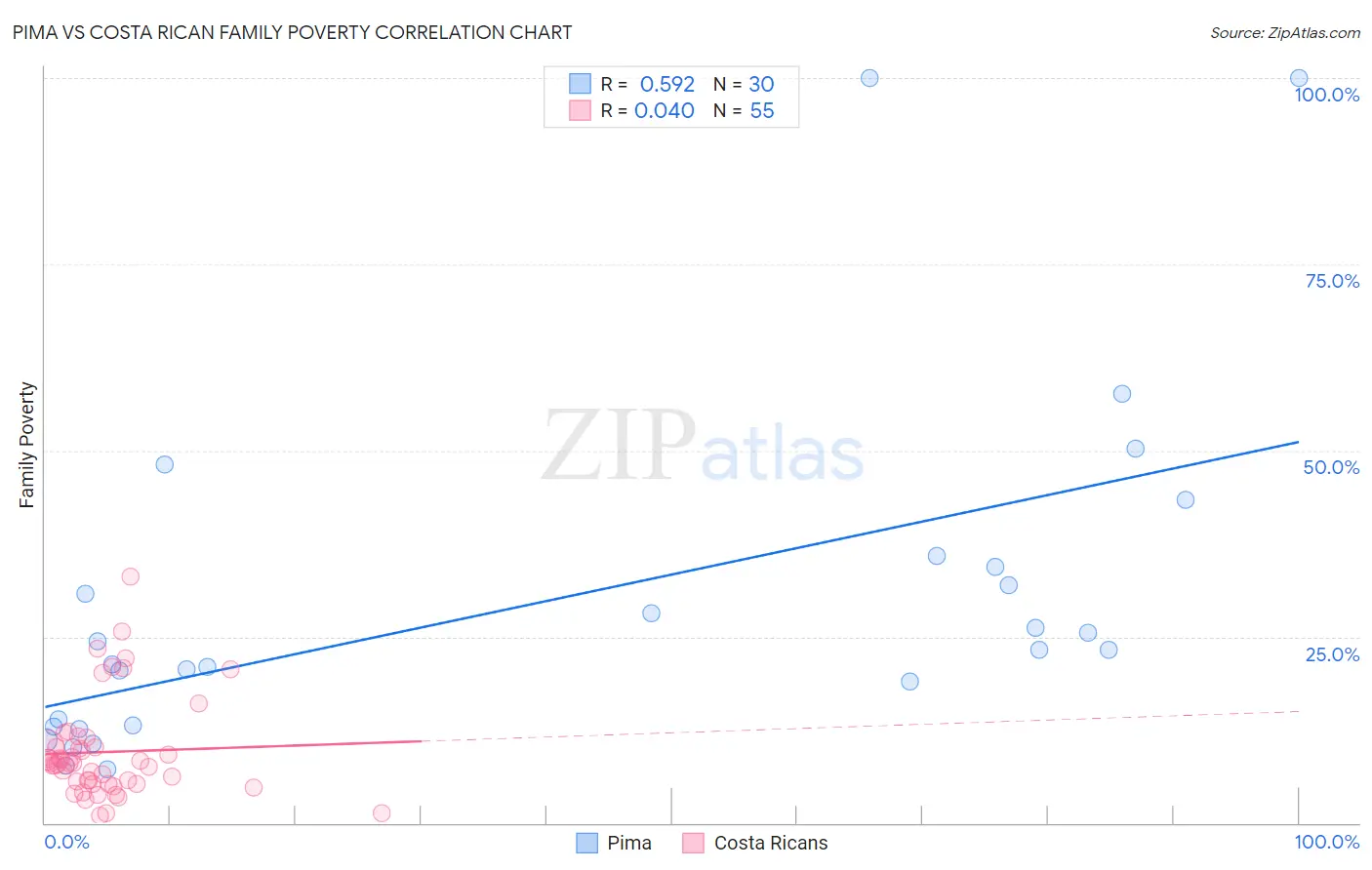 Pima vs Costa Rican Family Poverty