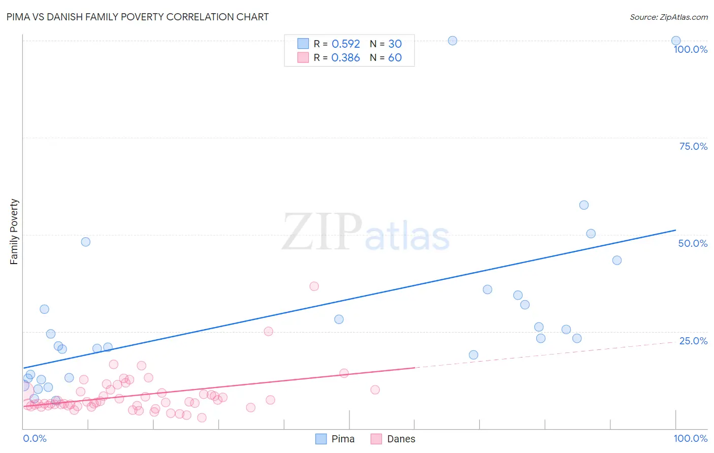 Pima vs Danish Family Poverty