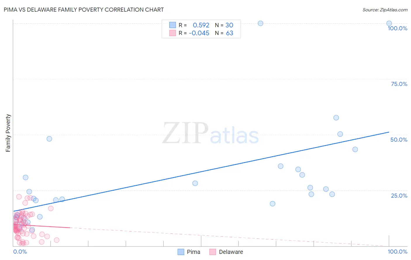 Pima vs Delaware Family Poverty