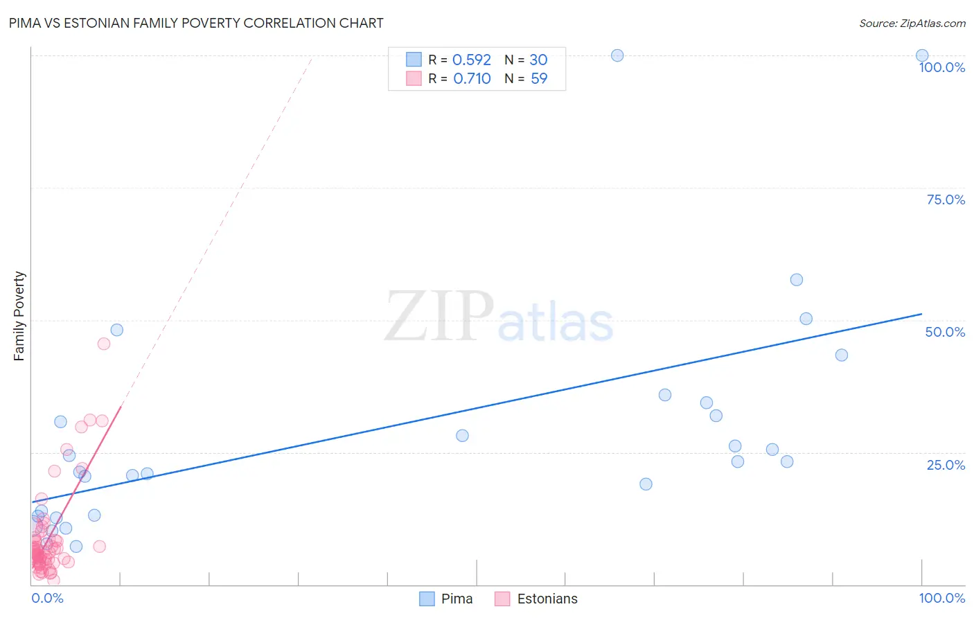 Pima vs Estonian Family Poverty