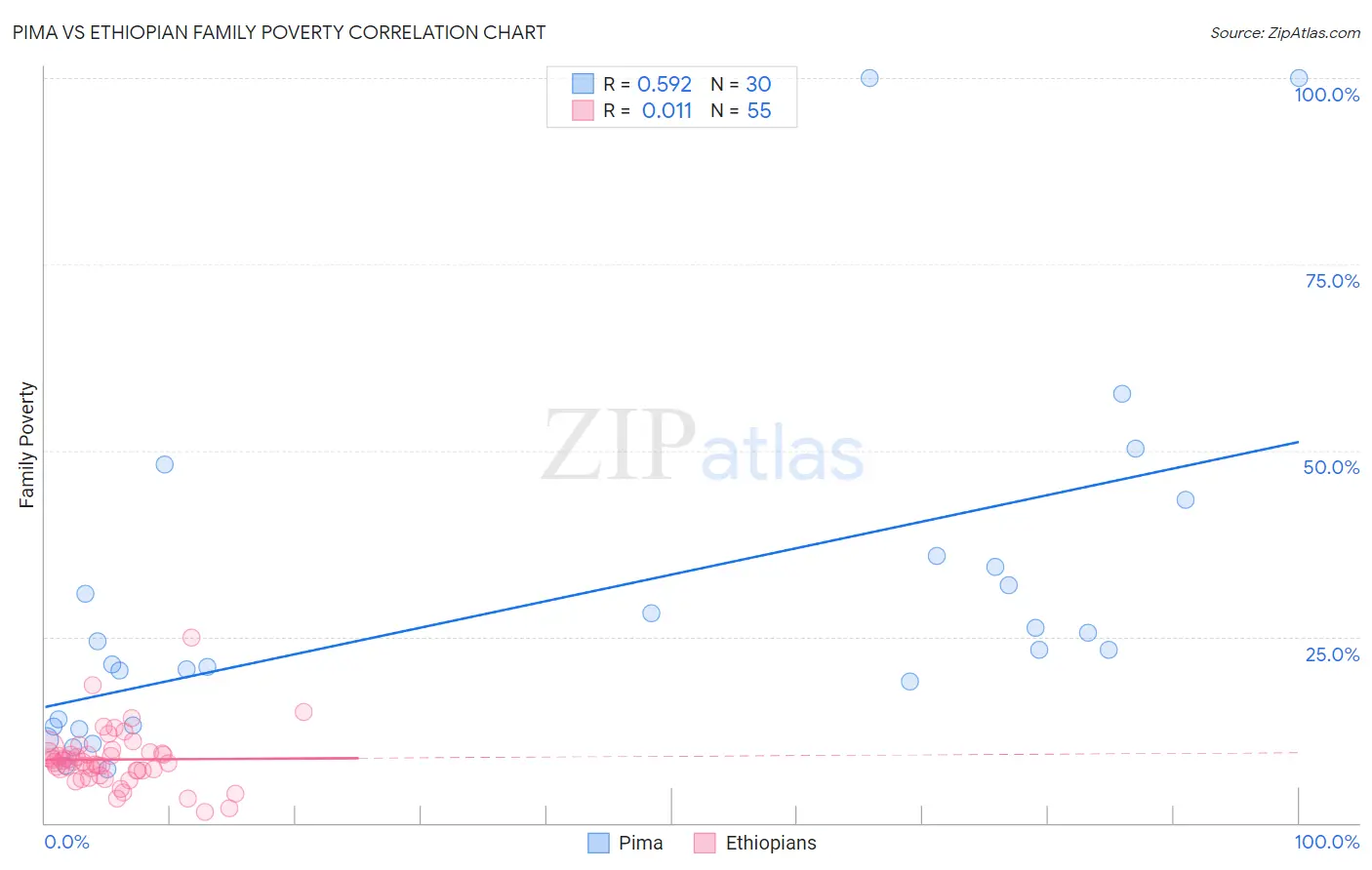 Pima vs Ethiopian Family Poverty