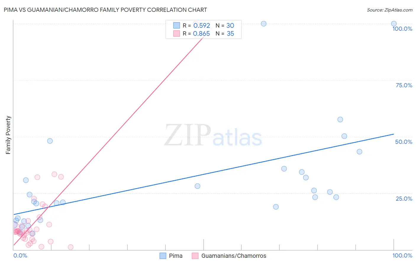 Pima vs Guamanian/Chamorro Family Poverty