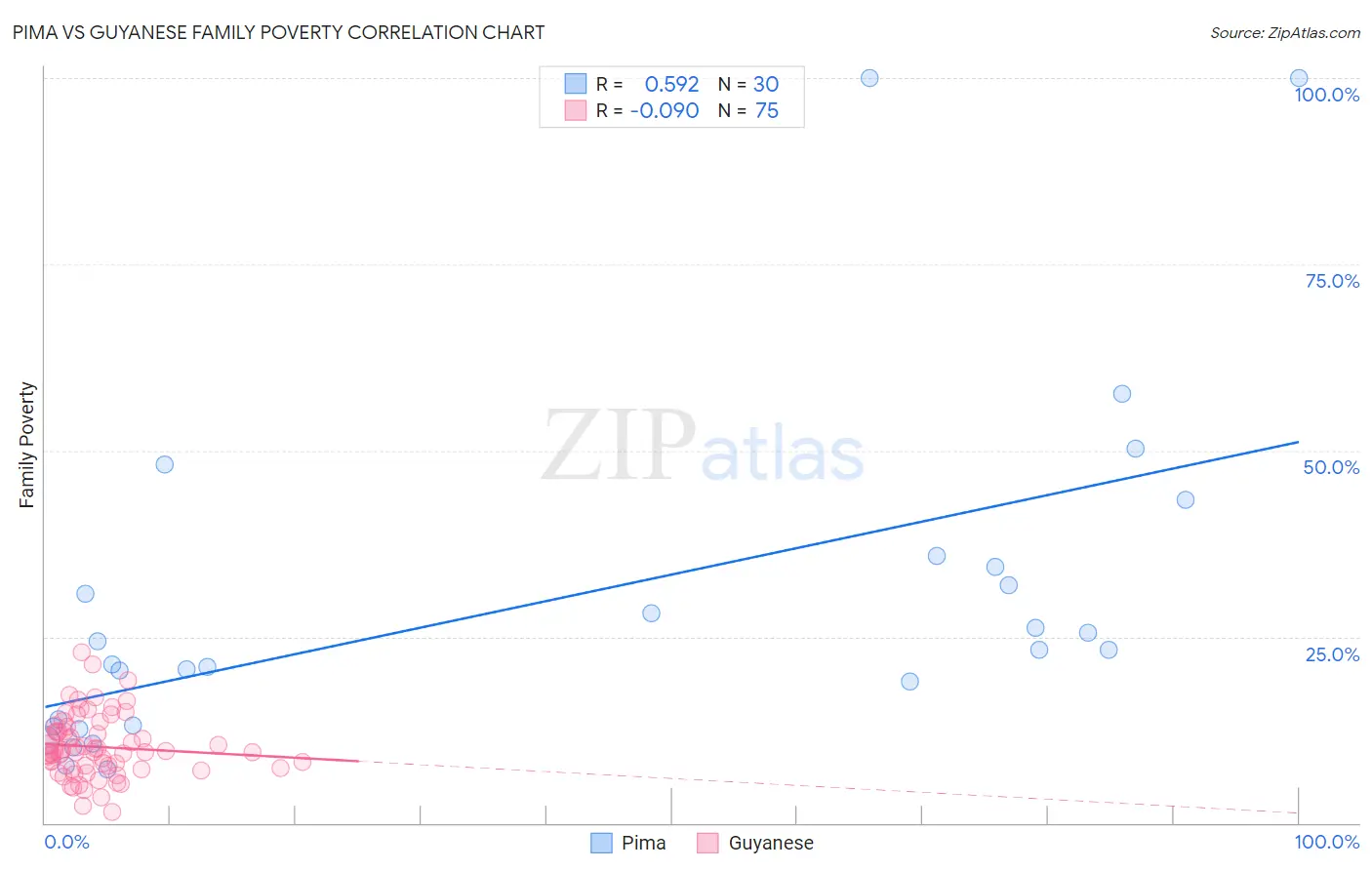 Pima vs Guyanese Family Poverty