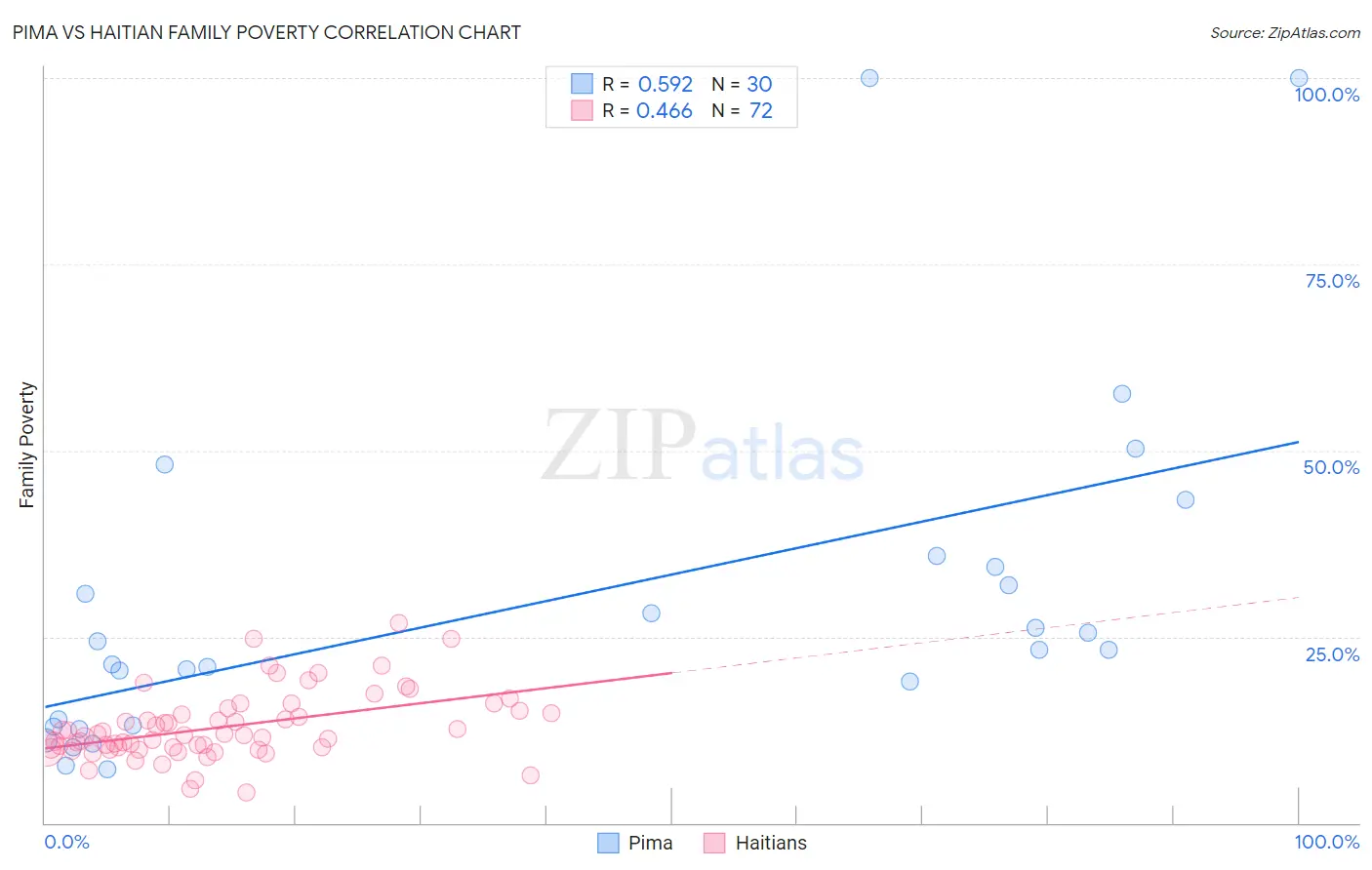 Pima vs Haitian Family Poverty