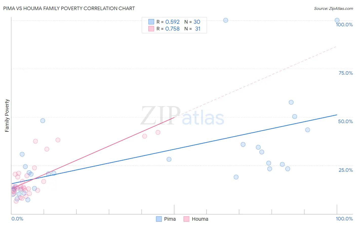 Pima vs Houma Family Poverty