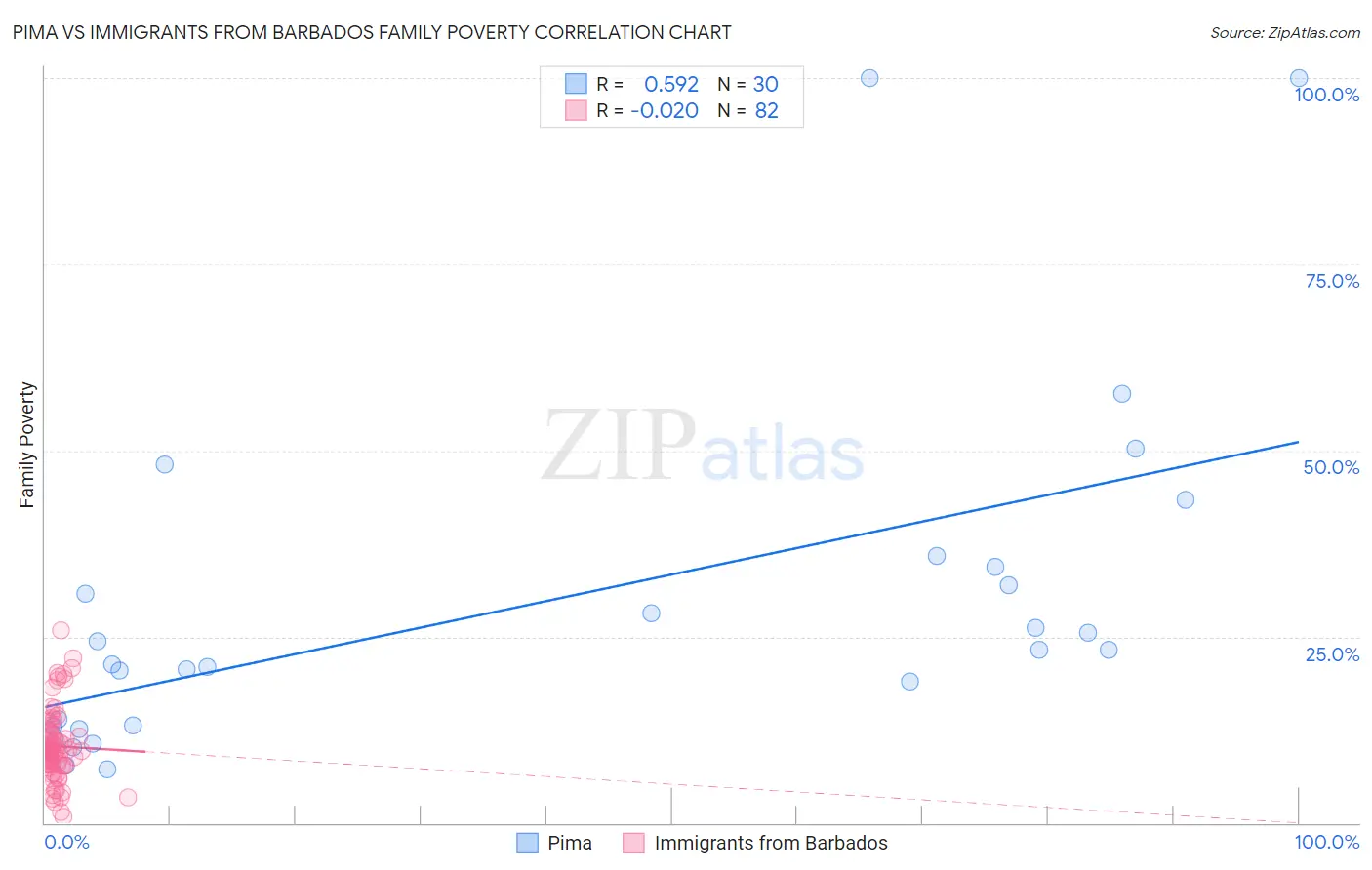 Pima vs Immigrants from Barbados Family Poverty