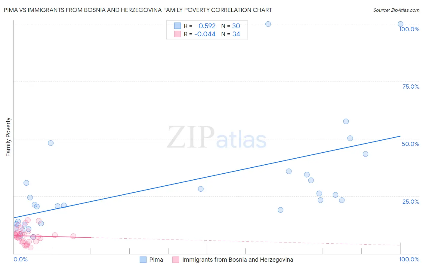 Pima vs Immigrants from Bosnia and Herzegovina Family Poverty