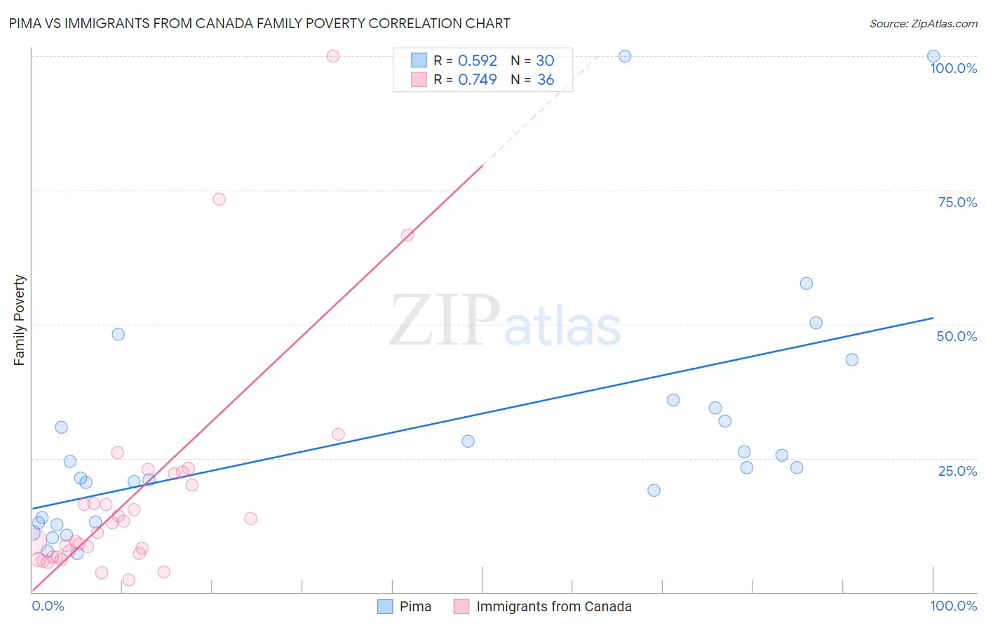 Pima vs Immigrants from Canada Family Poverty