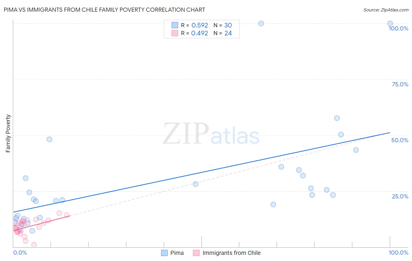 Pima vs Immigrants from Chile Family Poverty