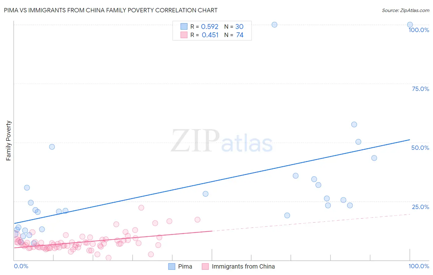 Pima vs Immigrants from China Family Poverty