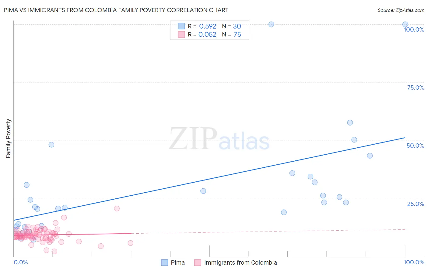 Pima vs Immigrants from Colombia Family Poverty