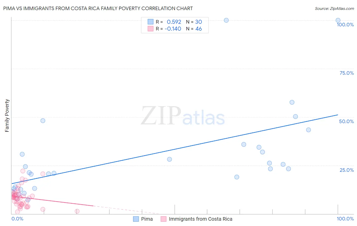 Pima vs Immigrants from Costa Rica Family Poverty