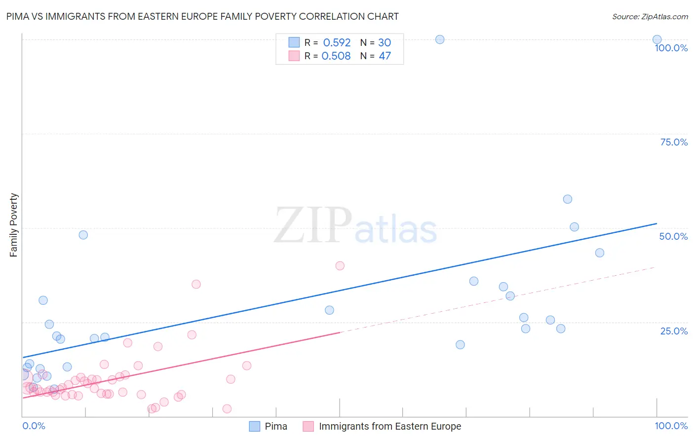 Pima vs Immigrants from Eastern Europe Family Poverty