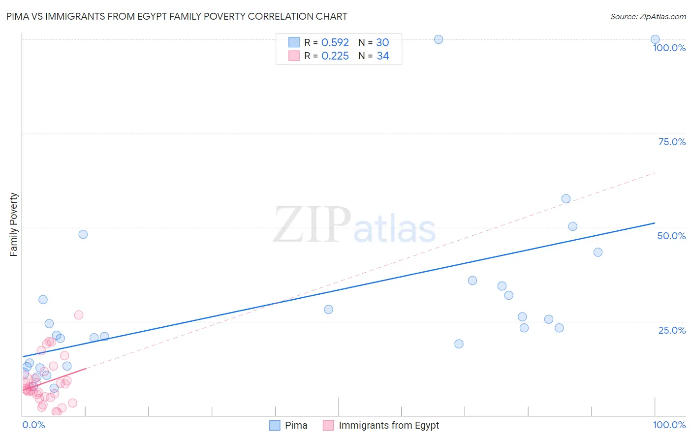 Pima vs Immigrants from Egypt Family Poverty