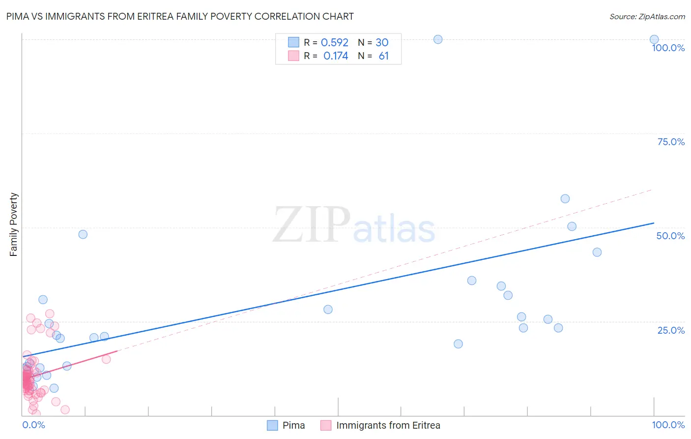 Pima vs Immigrants from Eritrea Family Poverty