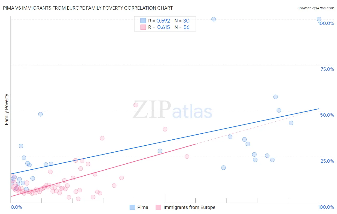 Pima vs Immigrants from Europe Family Poverty